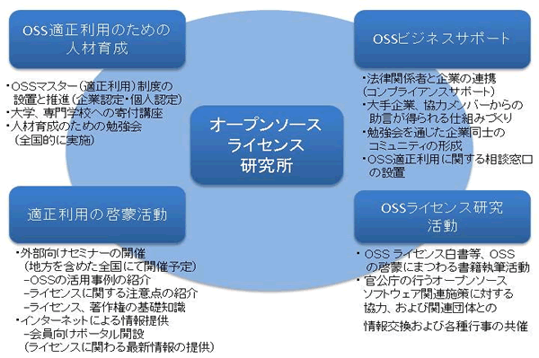 オープンソースライセンス研究所　活動骨子